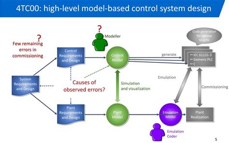 Ppt Traditional Control System Design Multiple Backends Powerpoint