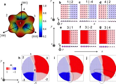 Cubic Anisotropy And Domains Projected To The Laboratory Reference