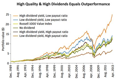 Dividend Focused ETFs How They Performed In Bull And Bear Markets