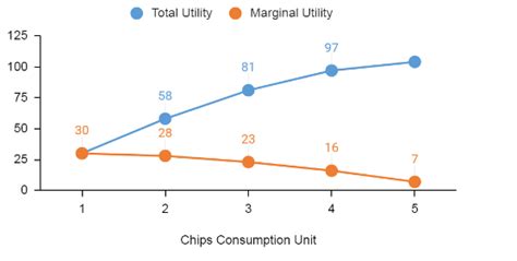 Marginal Utility - Meaning, Types, Curve, Formula, Examples