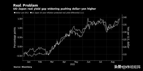 Usd Jpy Rises Above The 140 Mark Institutions Do Not Expect The