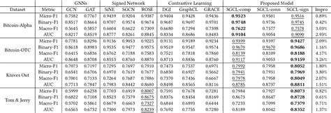 Figure From Sgcl Contrastive Representation Learning For Signed