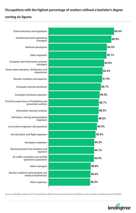 No Bachelor’s Degree + Earning Six Figures | LendingTree