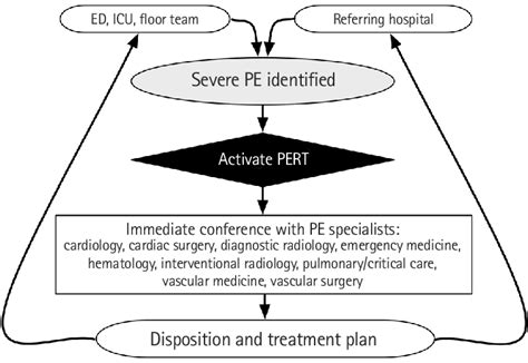 Pulmonary Embolism Response Team Pert Approach Ed Emergency