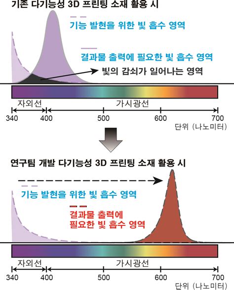 화학연 100배 더 정밀하고 5배 더 빠른 가시광선 반응 3d 프린팅 소재 개발