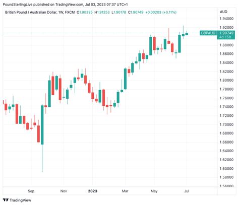 GBP AUD Rate Week Ahead Forecast Retest Of Highs If Skittish RBA