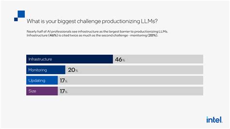 10 Of Organizations Surveyed Launched GenAI Solutions To Production In