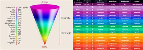 O Que é A Frequência Vibracional E Como A Elevar Tabela De Frequencia