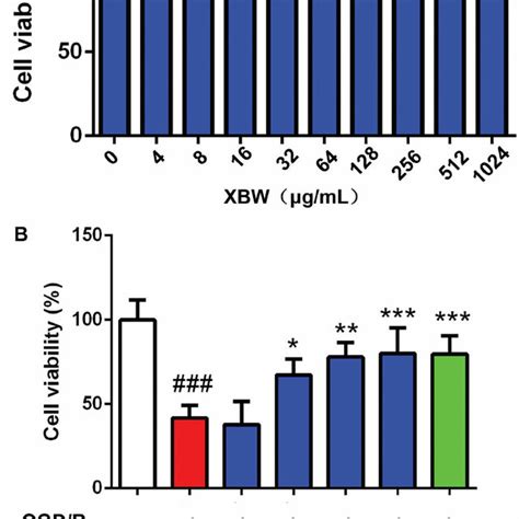 Xbw Protected H9c2 Cells Against Ogdr Injury A The Cytotoxicity Of