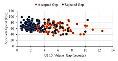 Ontologies For Supporting Traffic Behaviour Critical Gap And Conflict