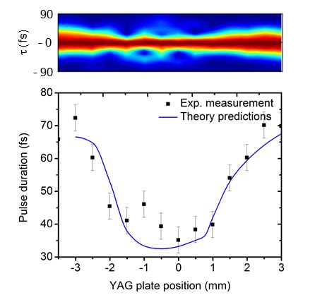 | Measured and simulated evolution of the pulse duration as the seed... | Download Scientific ...