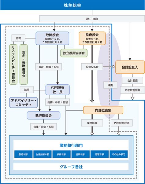 コーポレートガバナンス｜ir情報｜smc株式会社