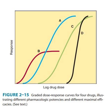 Dose Response In Patients