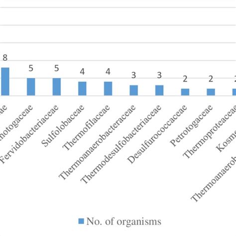 Classification of the thermophilic organisms producing Alpha-amylase ...