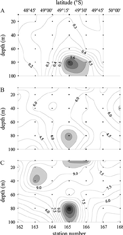 The Horizontal And Vertical Distribution Along A Transect Across The Download Scientific