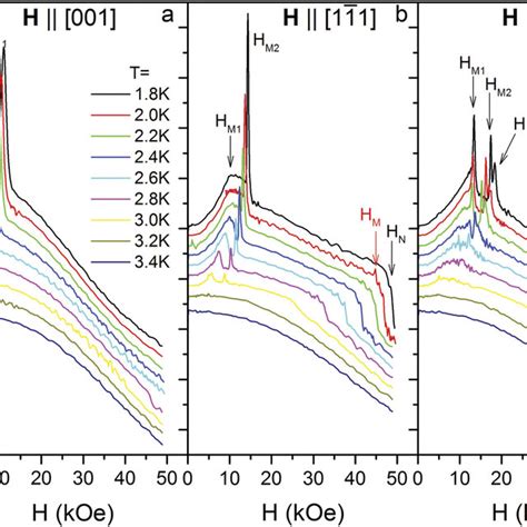 Magnetic Susceptibility H T For H A H B