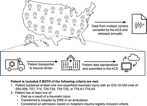 The Data Inclusion And Collection Process For The National Trauma Data