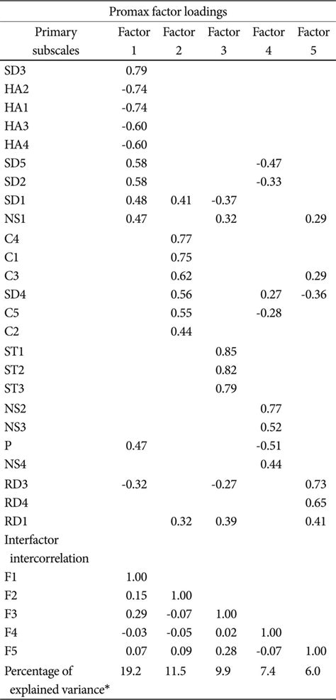 Factor Analysis Of The Tci Primary Subscales In The Normative Sample