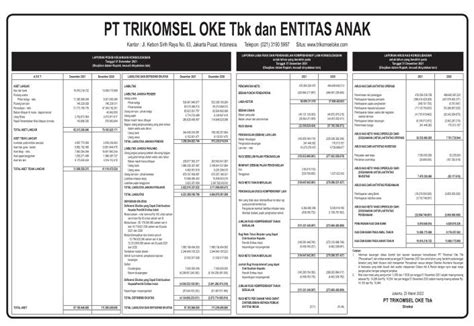 Laporan Keuangan Q4 2021 Trikomsel Oke Tbk Dataindonesiaid