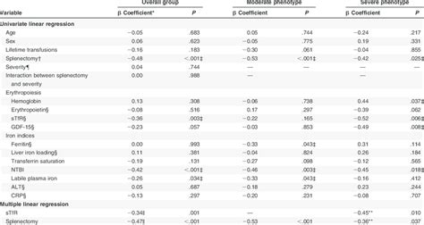 Univariate And Multiple Linear Regression For Associations With