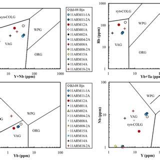 The Tectonic Discrimination Diagrams A Rb Vs Y Nb B Rb Vs