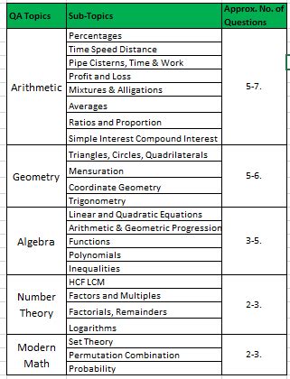 Introduction To Quantitative Aptitude Topics Off