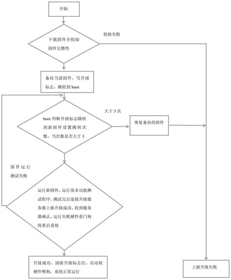 一种嵌入式系统防宕机的远程升级方法与流程