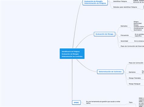 Identificaci De Peligros Evaluaci N De Ri Mind Map