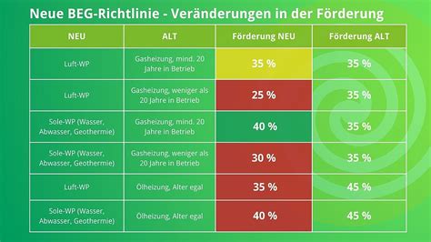 Wirklichkeit Faszinierend Entit T F Rderung Heizung Bayern Prise