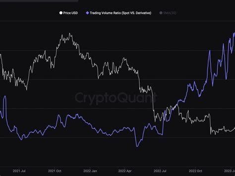 比特币的现货与衍生品交易量比率下滑至 11 个月以来的最低水平 0x资讯