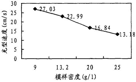 effect  pattern density  mold filling speed  liquid metal  lost