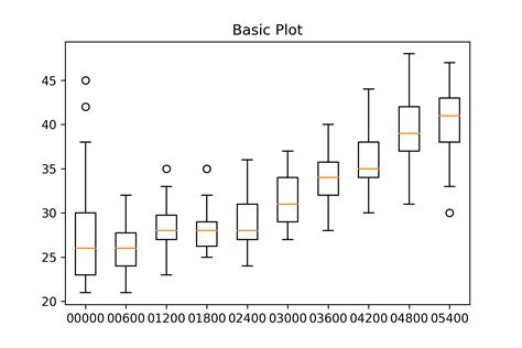 Python Labeling Fliers Outliers In Matplotlib Box Plot Stack Overflow