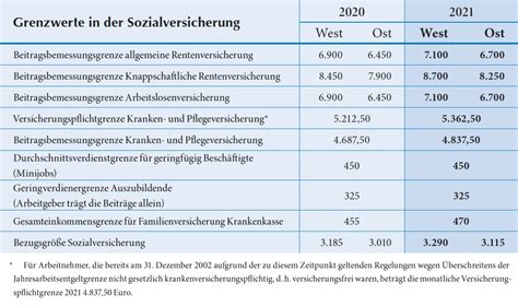 Anhebung Der Beitragsbemessungsgrenzen In Der Sozialversicherung Alle