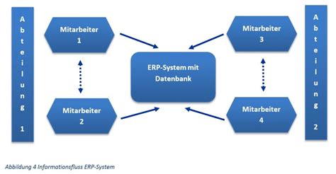 Das ERP System Aufgaben Funktionen Vergleich Kosten Überblick