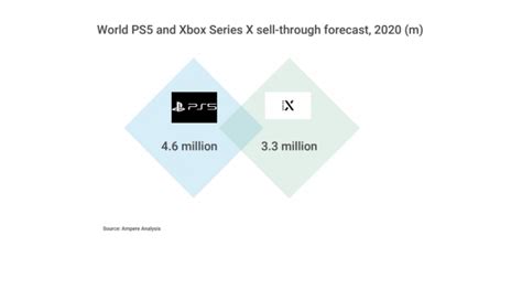 Analyst Playstation 5 To Outsell Xbox Series X By 29 Million Units