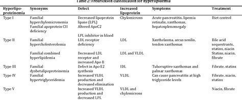 Table 2 From Introduction To Hyperlipidemia And Its Treatment A Review Semantic Scholar