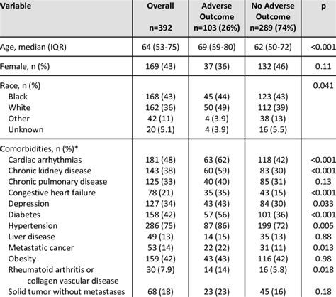 Patient Characteristics Overall And Stratified By Adverse Outcomes