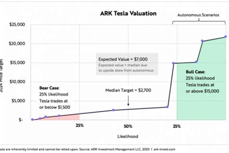 Heres How Tesla Shares Will Hit 7000 By 2024