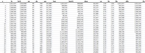 Life Expectancy Tables Actuarial Life Tables