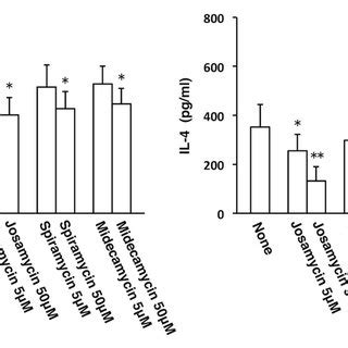 Effects Of 16 Membered Ring Macrolide Antibiotics On Development Of Th1