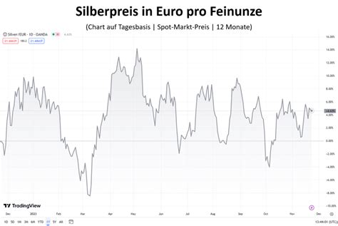 Silber Industrienachfrage Erreicht Allzeithoch