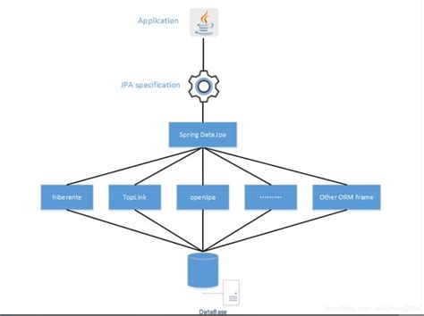 Spring Boot 学习研究笔记八 Spring Data Jpa与hibernate区别及配置springjpa