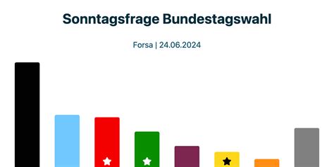 Deutschland Sonntagsfrage Von Forsa Vom 24 06 2024