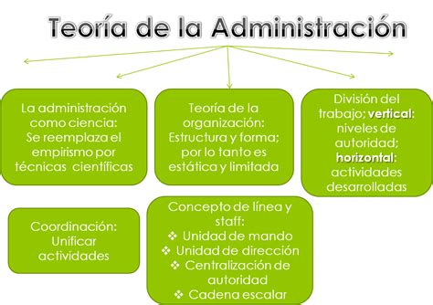 Teoría de la organización en administración todo lo que necesitas