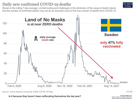 Sweden - Land of No Masks and lower vaccination rate - yet near zero