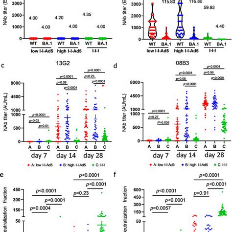 Comparison Of Neutralizing Antibody Titre Among All Groups A Levels Download Scientific