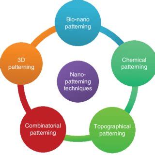 1 Schematic Representation Of Different Types Of Nanopatterning