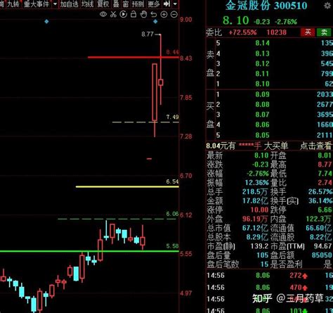 2023年5月29日收盘，前一日涨停前十个股日线图解跟踪。 知乎