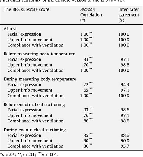 Table 2 From The Chinese Behavior Pain Scale For Critically Ill Patients Translation And