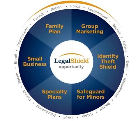 The Legal Shield Wheel Is Shown With Several Different Areas Labeled In